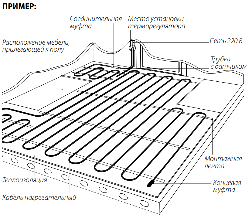 Пример укладки кабельной секции