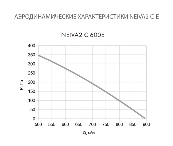 Приточная установка Neiva 2 C-600-E9-F5-OF-DZ-R