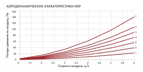 Канальный нагреватель-калорифер NEP-400*200/6 электрический прямоугольный Неватом