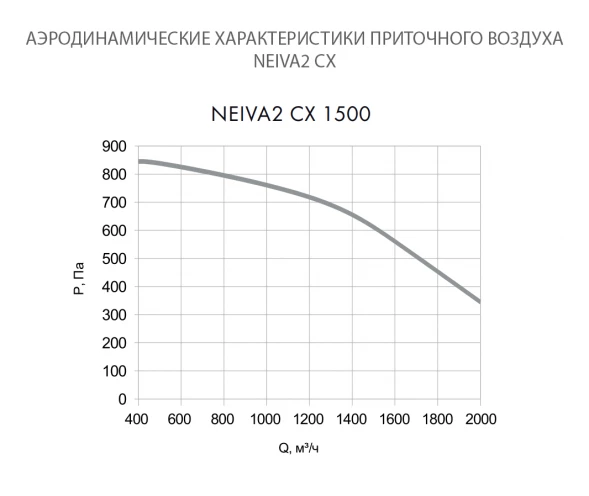 Приточно-вытяжная установка Neiva 2 CX-1500-E12-F5-OF-DZ-R